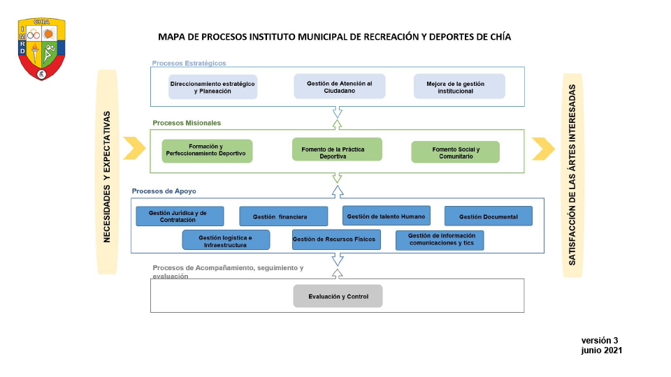 mapa procesos imrd chia